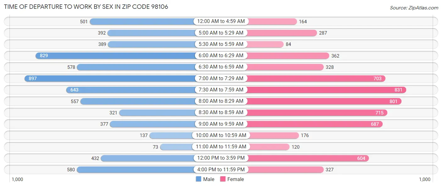 Time of Departure to Work by Sex in Zip Code 98106