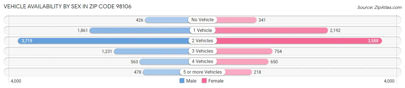 Vehicle Availability by Sex in Zip Code 98106
