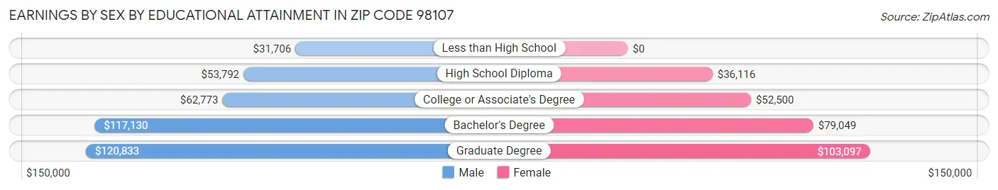 Earnings by Sex by Educational Attainment in Zip Code 98107