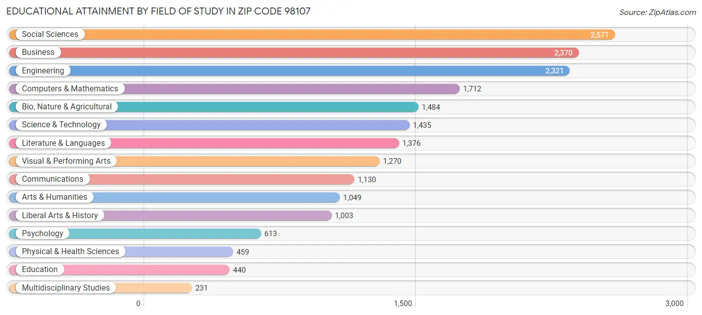 Educational Attainment by Field of Study in Zip Code 98107