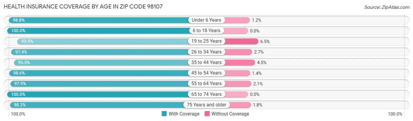 Health Insurance Coverage by Age in Zip Code 98107