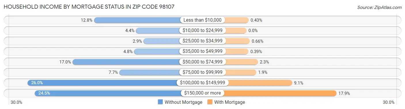 Household Income by Mortgage Status in Zip Code 98107