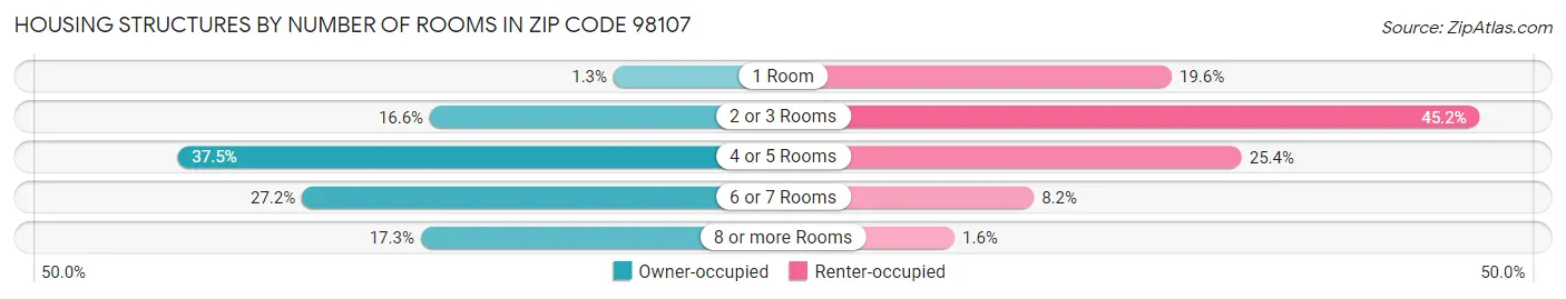 Housing Structures by Number of Rooms in Zip Code 98107