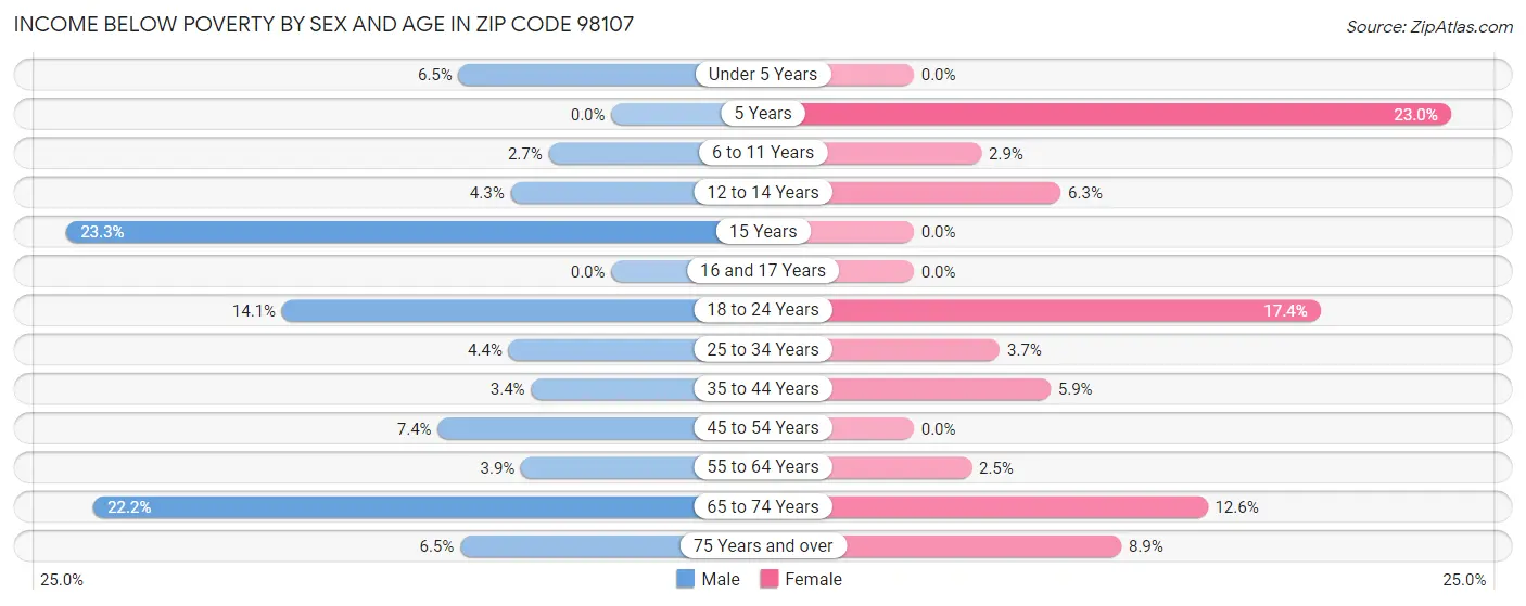 Income Below Poverty by Sex and Age in Zip Code 98107