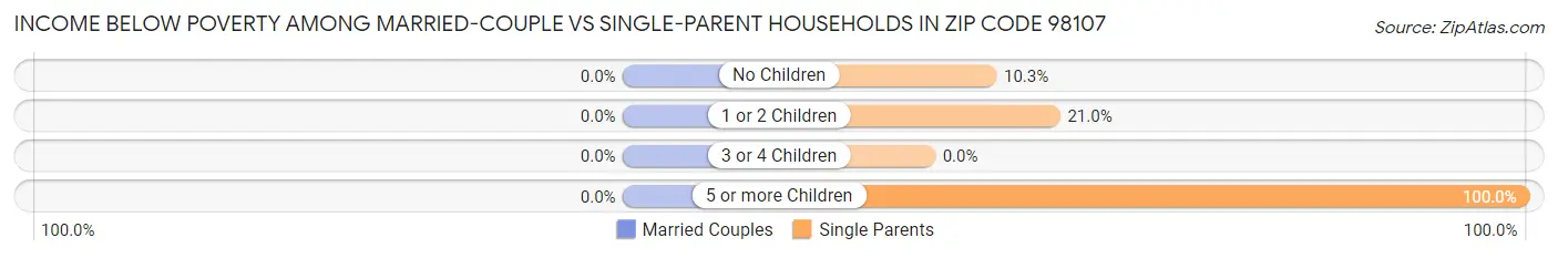 Income Below Poverty Among Married-Couple vs Single-Parent Households in Zip Code 98107