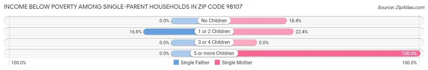 Income Below Poverty Among Single-Parent Households in Zip Code 98107