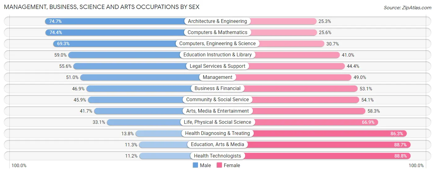 Management, Business, Science and Arts Occupations by Sex in Zip Code 98107
