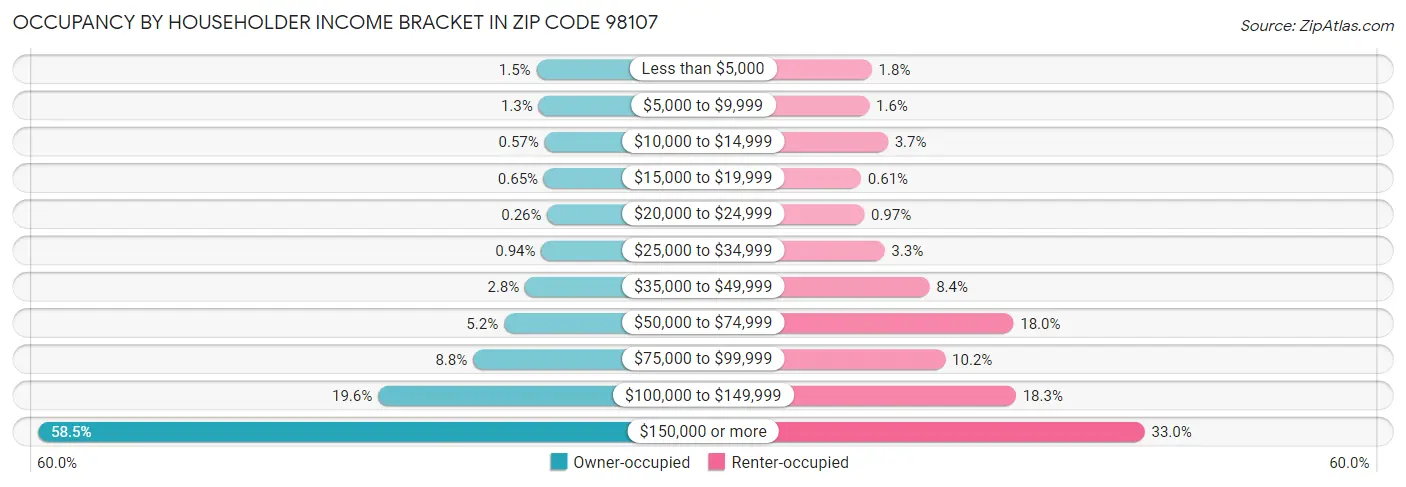 Occupancy by Householder Income Bracket in Zip Code 98107