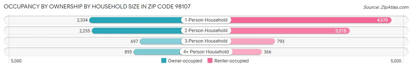 Occupancy by Ownership by Household Size in Zip Code 98107