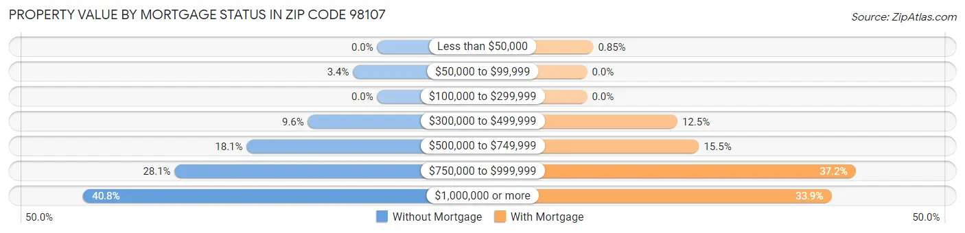 Property Value by Mortgage Status in Zip Code 98107