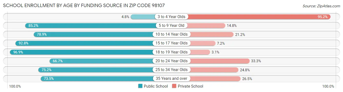 School Enrollment by Age by Funding Source in Zip Code 98107