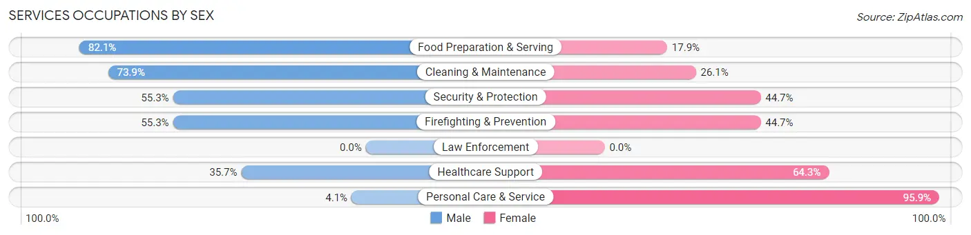 Services Occupations by Sex in Zip Code 98107