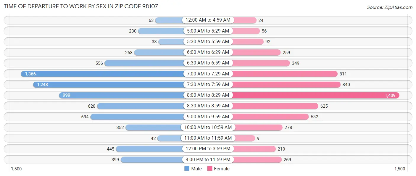 Time of Departure to Work by Sex in Zip Code 98107