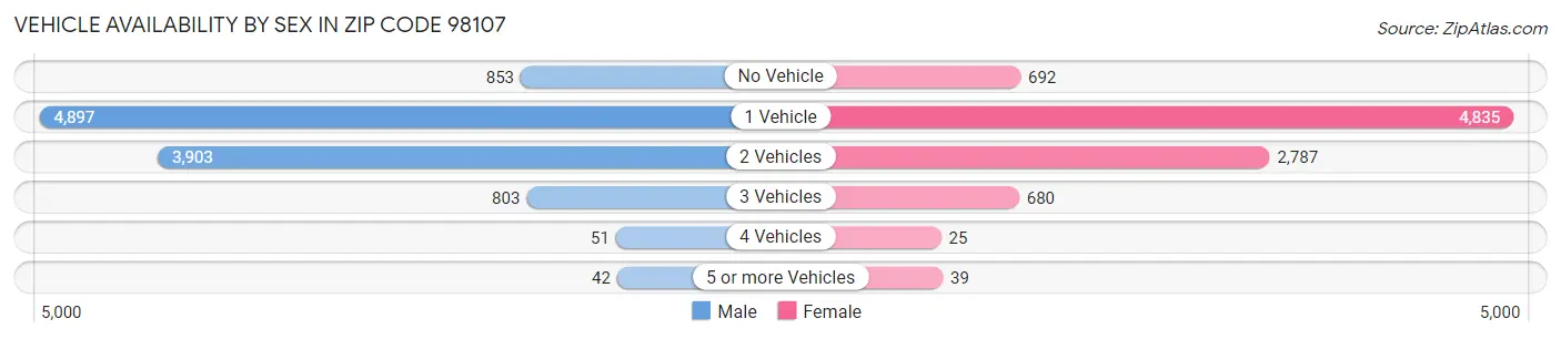 Vehicle Availability by Sex in Zip Code 98107