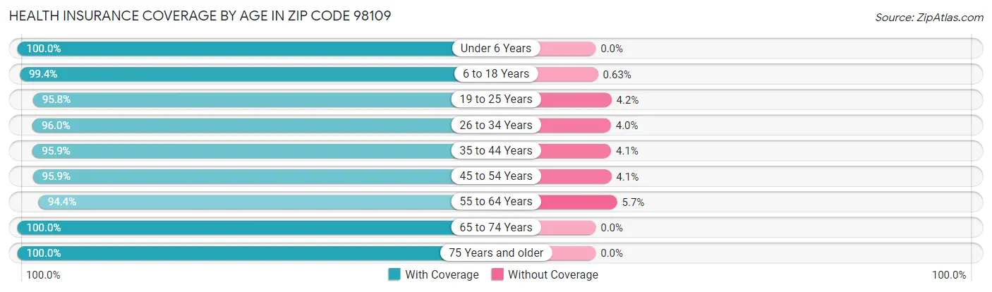 Health Insurance Coverage by Age in Zip Code 98109