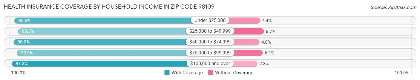 Health Insurance Coverage by Household Income in Zip Code 98109
