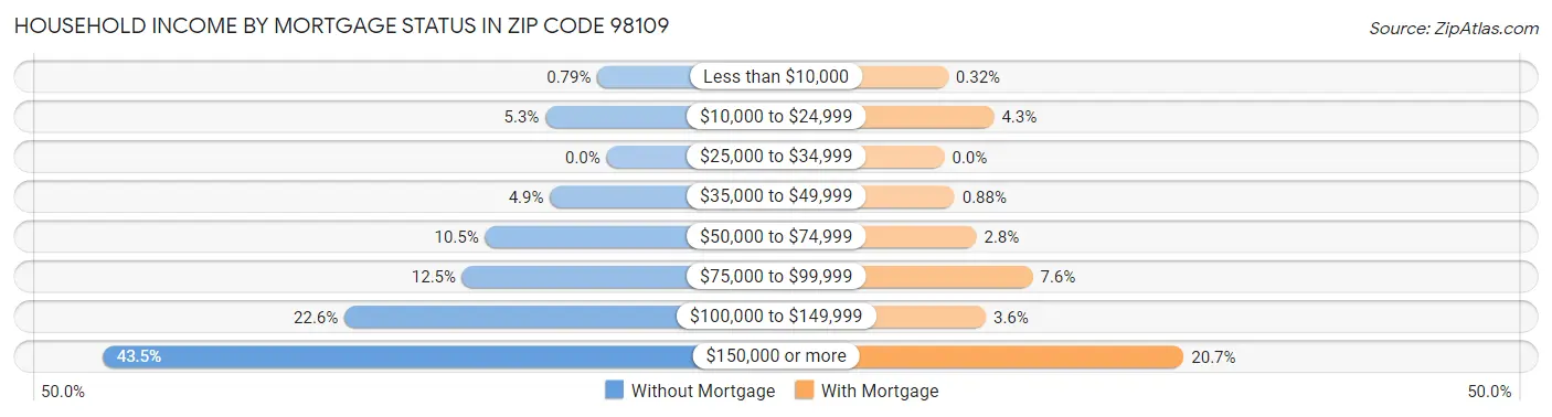 Household Income by Mortgage Status in Zip Code 98109