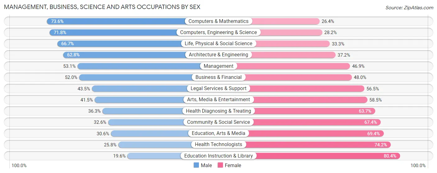 Management, Business, Science and Arts Occupations by Sex in Zip Code 98109