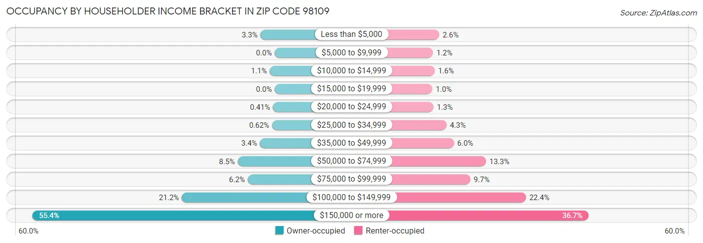 Occupancy by Householder Income Bracket in Zip Code 98109