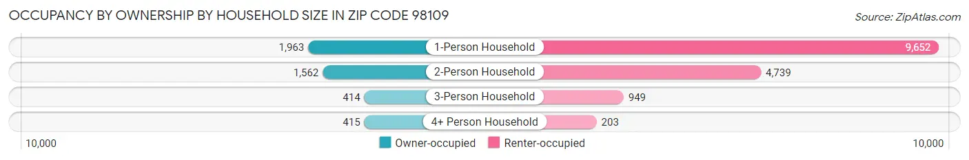Occupancy by Ownership by Household Size in Zip Code 98109