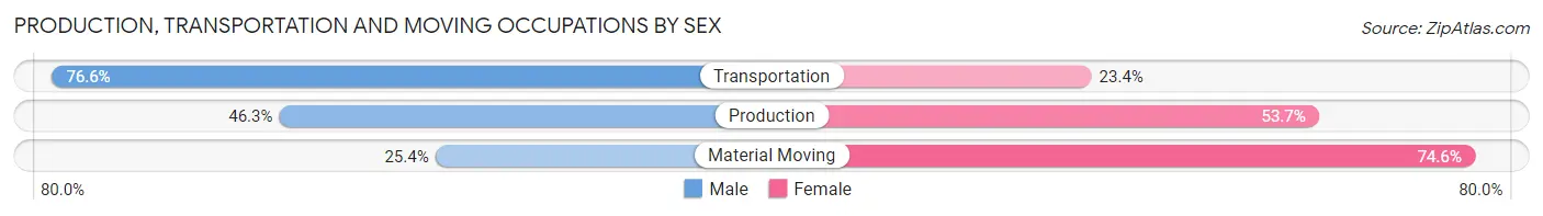 Production, Transportation and Moving Occupations by Sex in Zip Code 98109