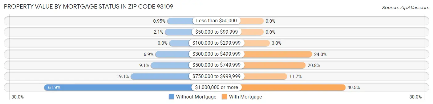 Property Value by Mortgage Status in Zip Code 98109