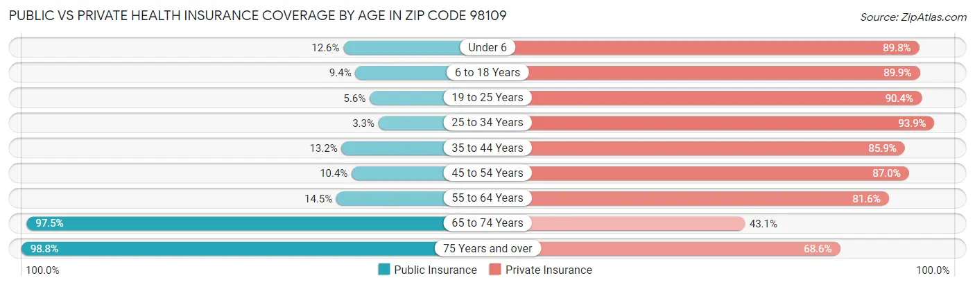 Public vs Private Health Insurance Coverage by Age in Zip Code 98109
