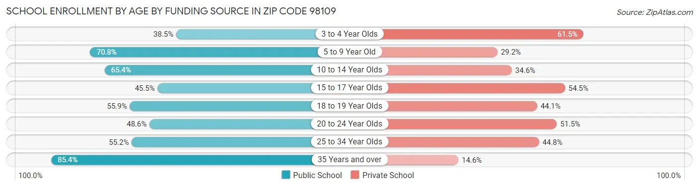 School Enrollment by Age by Funding Source in Zip Code 98109