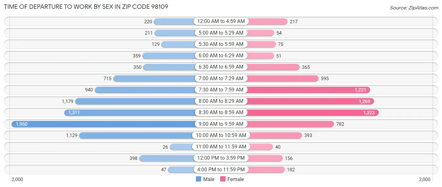 Time of Departure to Work by Sex in Zip Code 98109