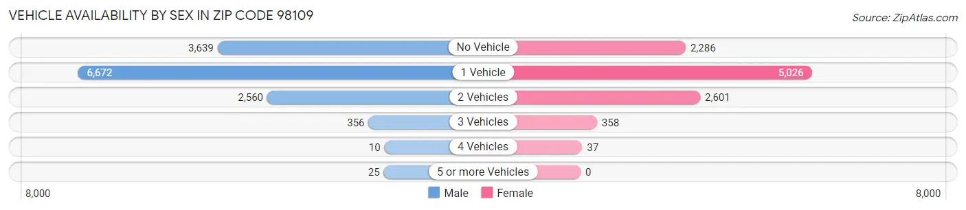 Vehicle Availability by Sex in Zip Code 98109
