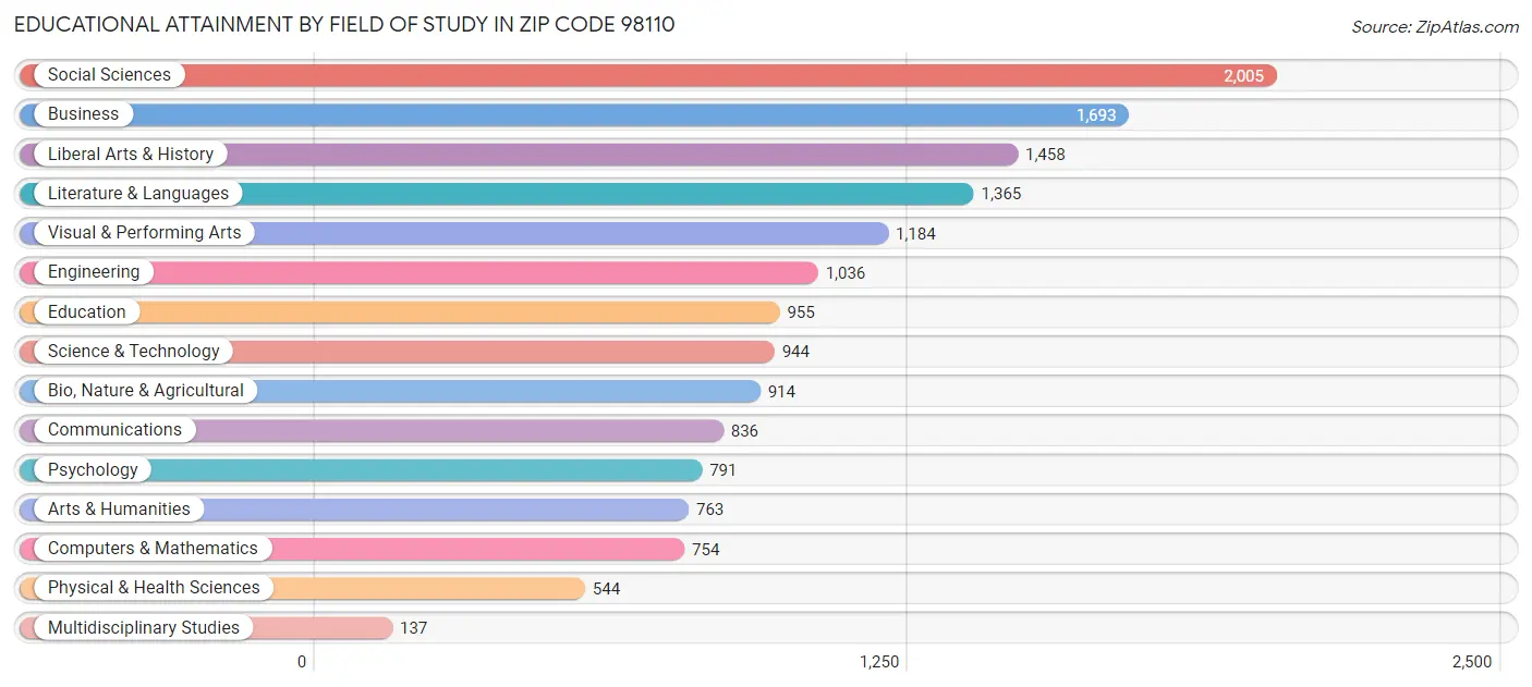 Educational Attainment by Field of Study in Zip Code 98110