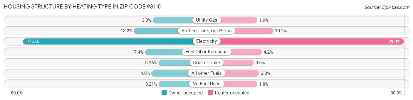 Housing Structure by Heating Type in Zip Code 98110