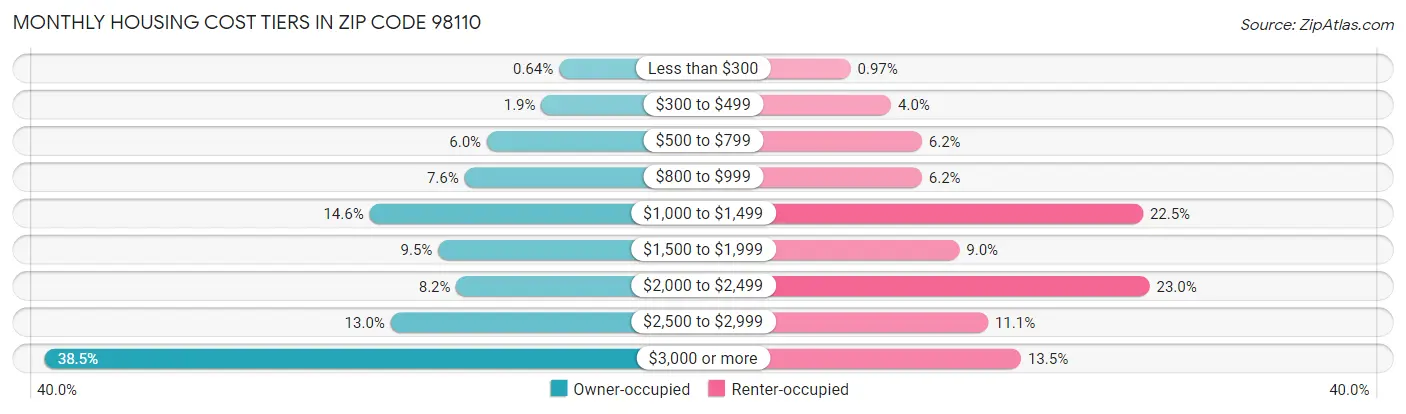 Monthly Housing Cost Tiers in Zip Code 98110