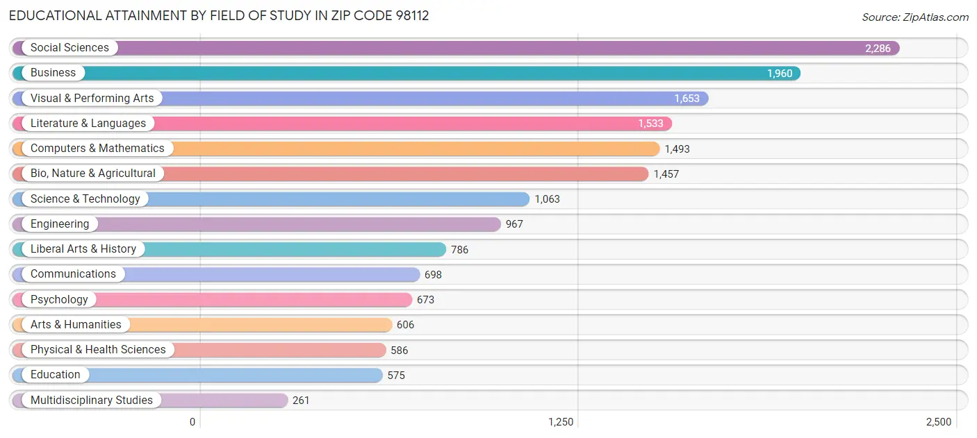 Educational Attainment by Field of Study in Zip Code 98112