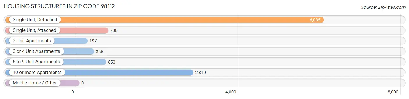 Housing Structures in Zip Code 98112