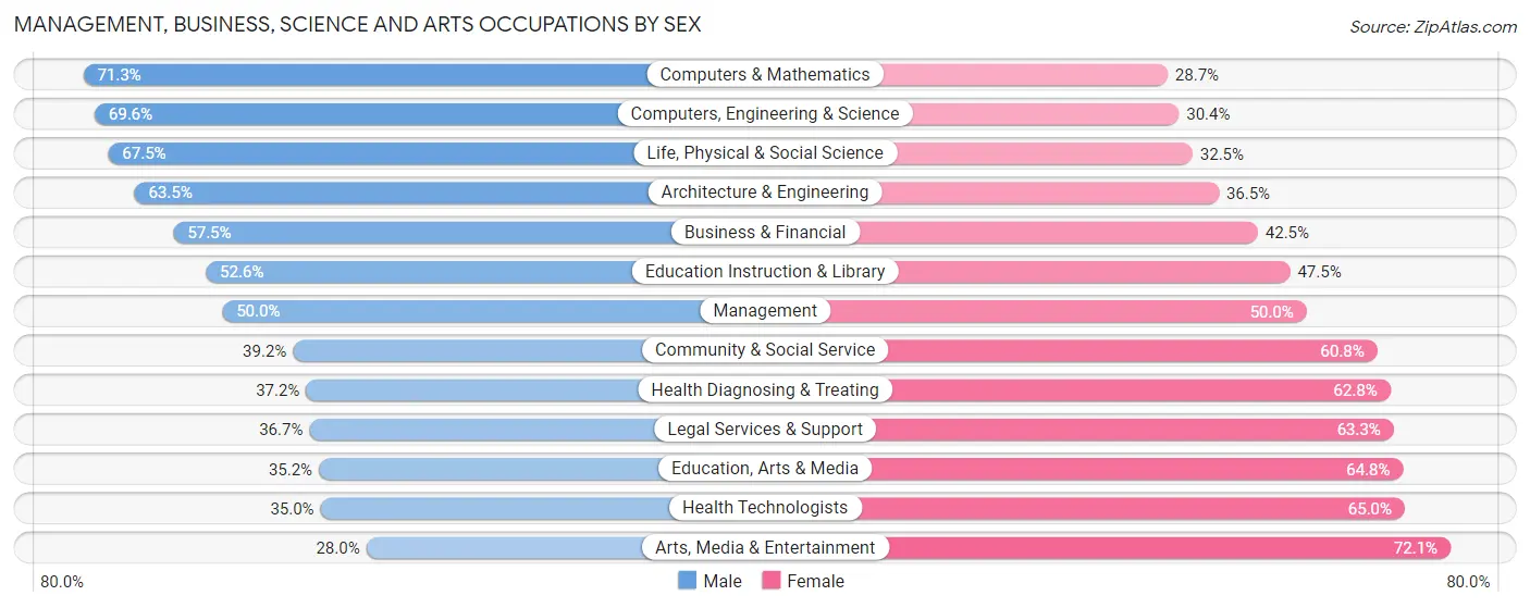 Management, Business, Science and Arts Occupations by Sex in Zip Code 98112