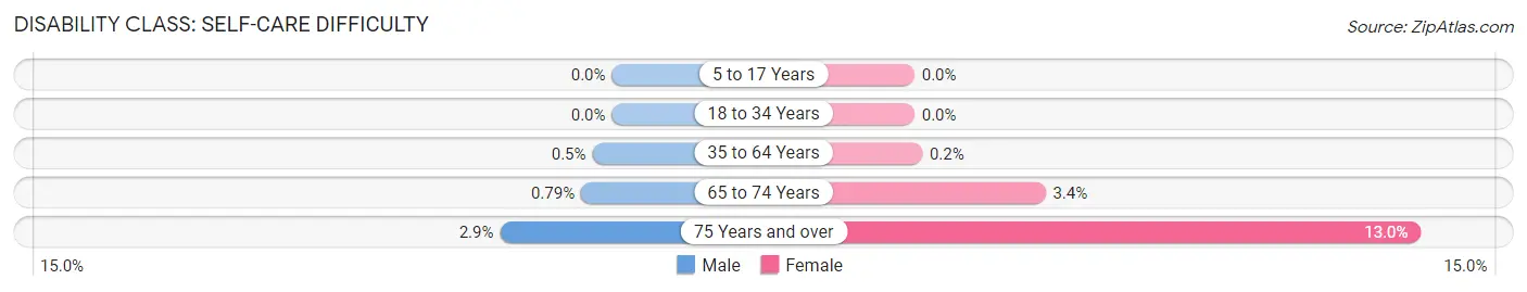 Disability in Zip Code 98112: <span>Self-Care Difficulty</span>