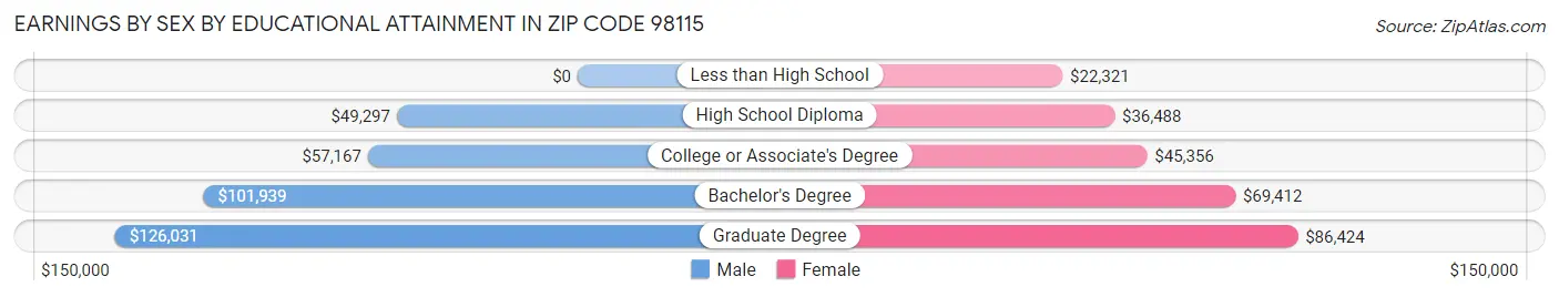 Earnings by Sex by Educational Attainment in Zip Code 98115
