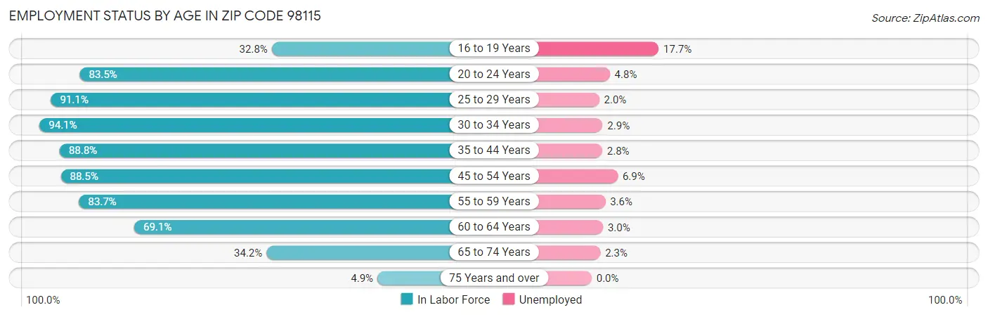 Employment Status by Age in Zip Code 98115