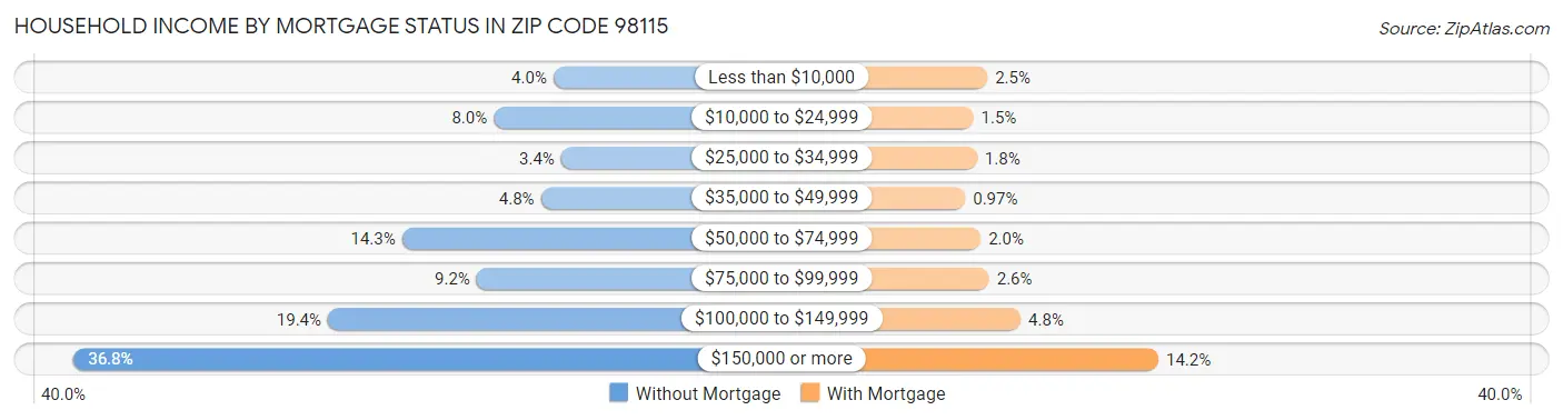 Household Income by Mortgage Status in Zip Code 98115