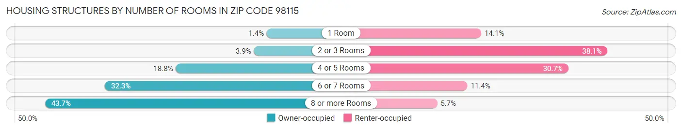 Housing Structures by Number of Rooms in Zip Code 98115