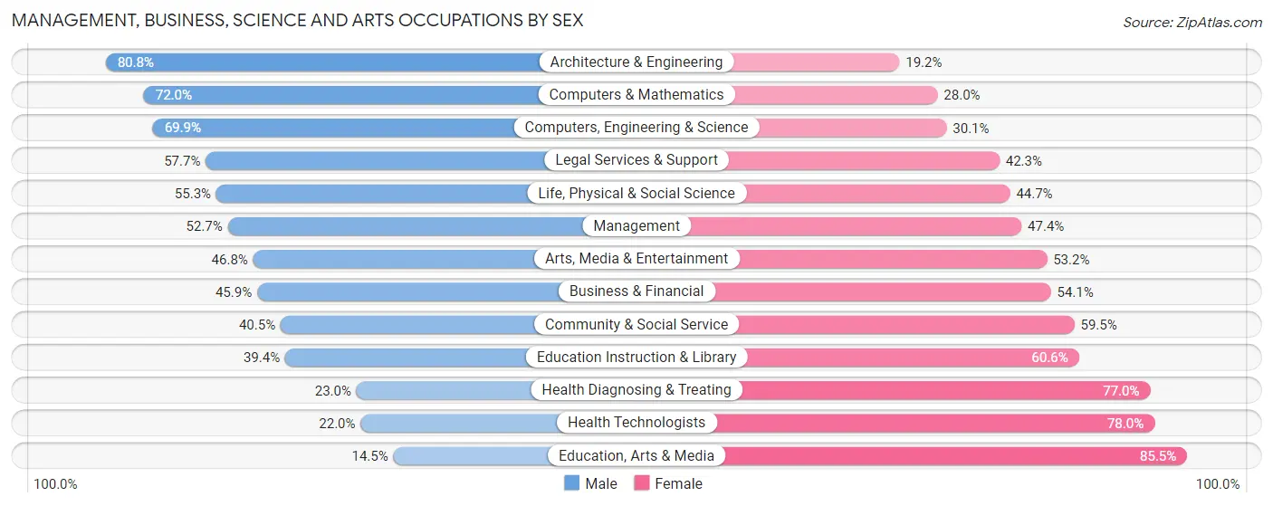 Management, Business, Science and Arts Occupations by Sex in Zip Code 98115