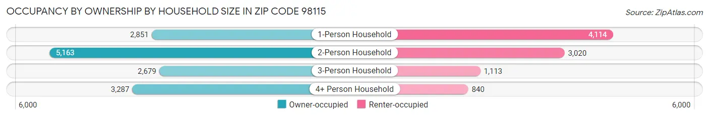 Occupancy by Ownership by Household Size in Zip Code 98115