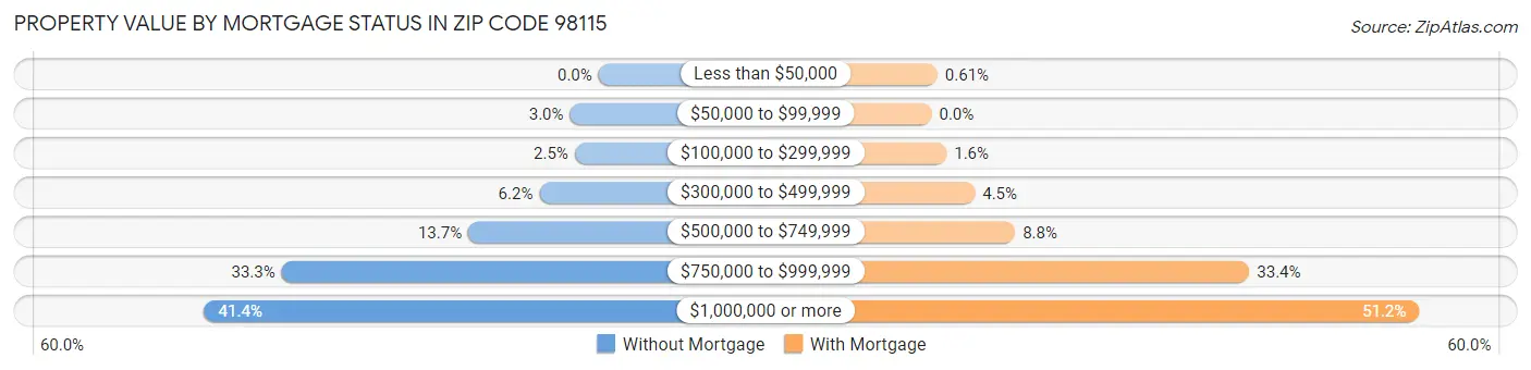 Property Value by Mortgage Status in Zip Code 98115