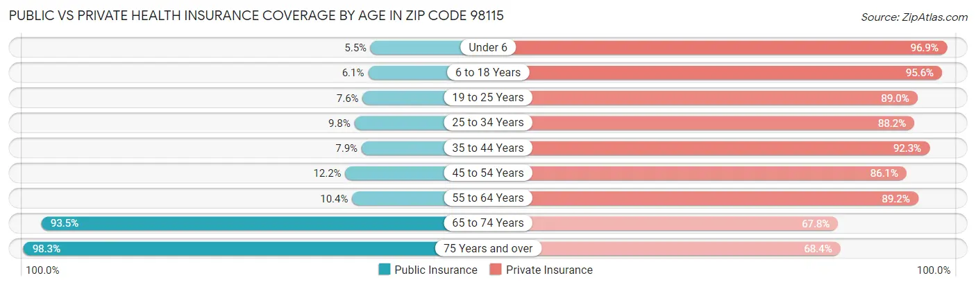 Public vs Private Health Insurance Coverage by Age in Zip Code 98115