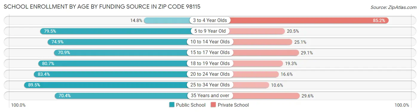 School Enrollment by Age by Funding Source in Zip Code 98115