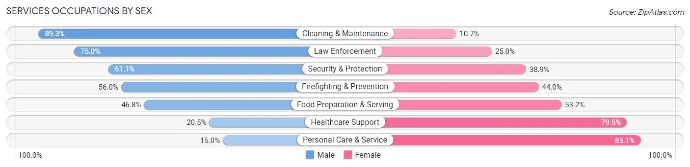 Services Occupations by Sex in Zip Code 98115