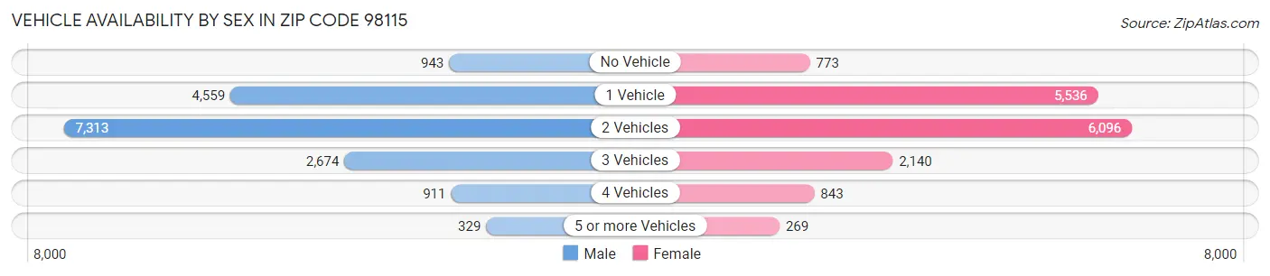 Vehicle Availability by Sex in Zip Code 98115