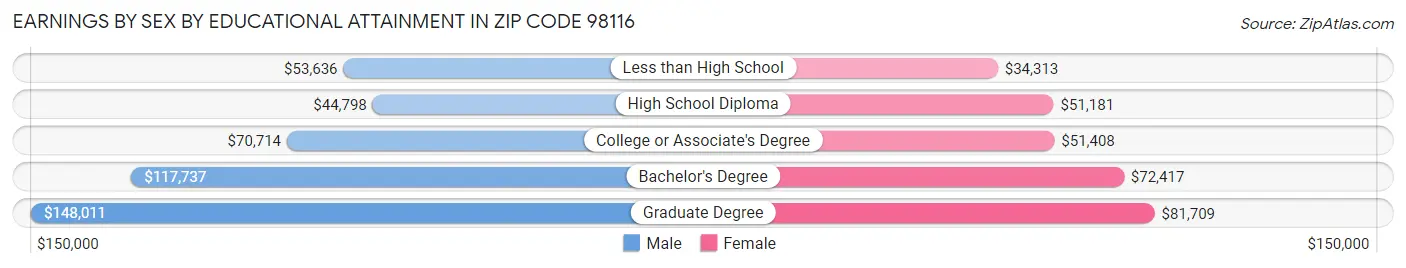 Earnings by Sex by Educational Attainment in Zip Code 98116