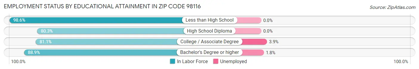 Employment Status by Educational Attainment in Zip Code 98116